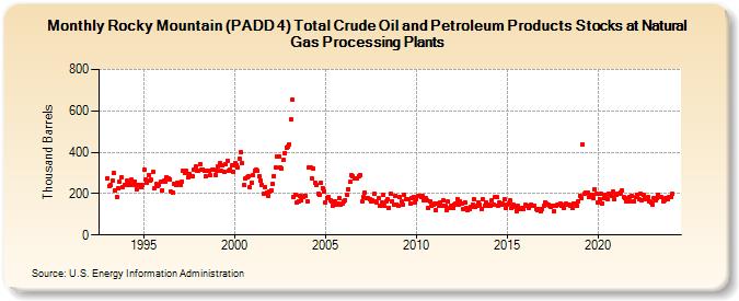 Rocky Mountain (PADD 4) Total Crude Oil and Petroleum Products Stocks at Natural Gas Processing Plants (Thousand Barrels)