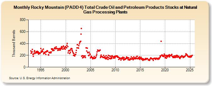 Rocky Mountain (PADD 4) Total Crude Oil and Petroleum Products Stocks at Natural Gas Processing Plants (Thousand Barrels)