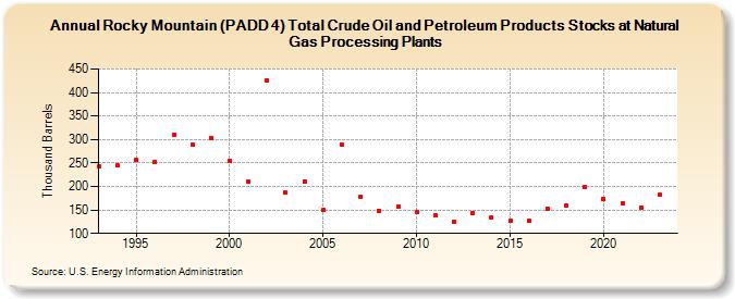 Rocky Mountain (PADD 4) Total Crude Oil and Petroleum Products Stocks at Natural Gas Processing Plants (Thousand Barrels)