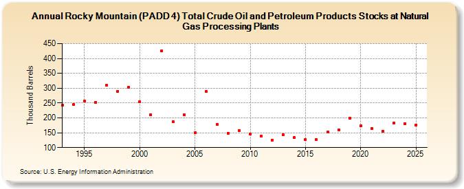 Rocky Mountain (PADD 4) Total Crude Oil and Petroleum Products Stocks at Natural Gas Processing Plants (Thousand Barrels)