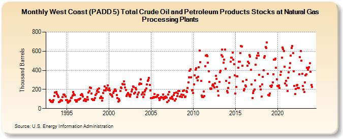 West Coast (PADD 5) Total Crude Oil and Petroleum Products Stocks at Natural Gas Processing Plants (Thousand Barrels)