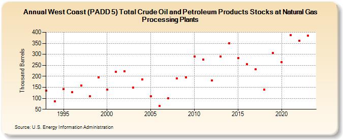 West Coast (PADD 5) Total Crude Oil and Petroleum Products Stocks at Natural Gas Processing Plants (Thousand Barrels)