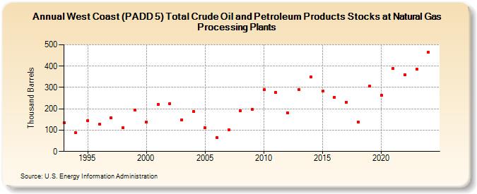 West Coast (PADD 5) Total Crude Oil and Petroleum Products Stocks at Natural Gas Processing Plants (Thousand Barrels)