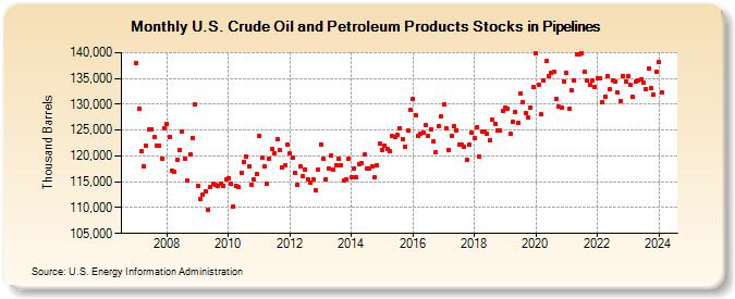 U.S. Crude Oil and Petroleum Products Stocks in Pipelines (Thousand Barrels)
