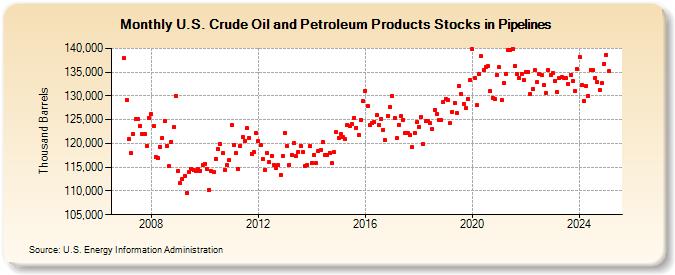 U.S. Crude Oil and Petroleum Products Stocks in Pipelines (Thousand Barrels)