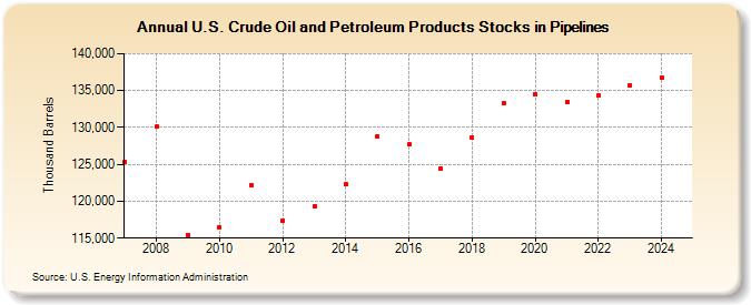 U.S. Crude Oil and Petroleum Products Stocks in Pipelines (Thousand Barrels)