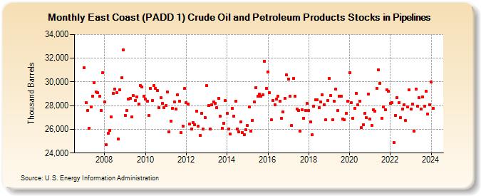 East Coast (PADD 1) Crude Oil and Petroleum Products Stocks in Pipelines (Thousand Barrels)