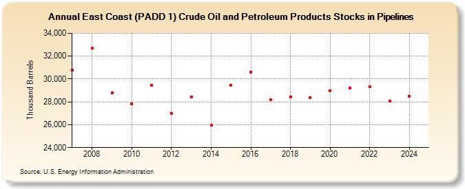 East Coast (PADD 1) Crude Oil and Petroleum Products Stocks in Pipelines (Thousand Barrels)