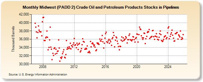 Midwest (PADD 2) Crude Oil and Petroleum Products Stocks in Pipelines (Thousand Barrels)