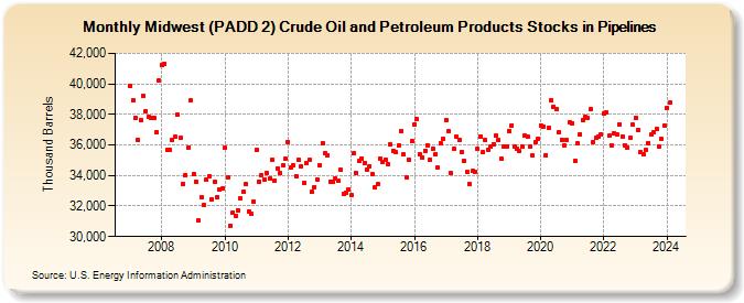 Midwest (PADD 2) Crude Oil and Petroleum Products Stocks in Pipelines (Thousand Barrels)