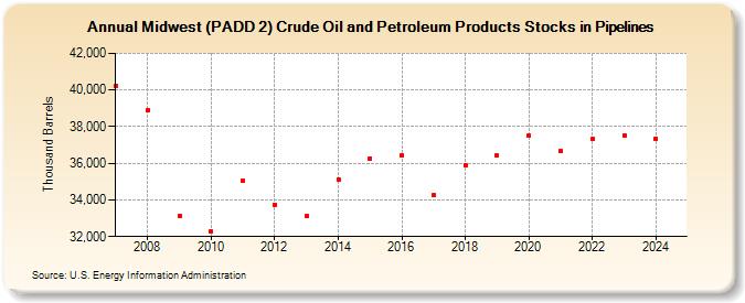 Midwest (PADD 2) Crude Oil and Petroleum Products Stocks in Pipelines (Thousand Barrels)