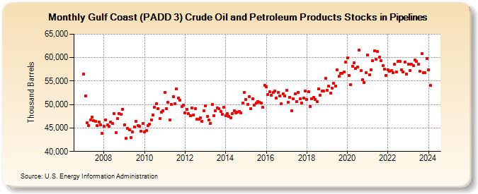 Gulf Coast (PADD 3) Crude Oil and Petroleum Products Stocks in Pipelines (Thousand Barrels)