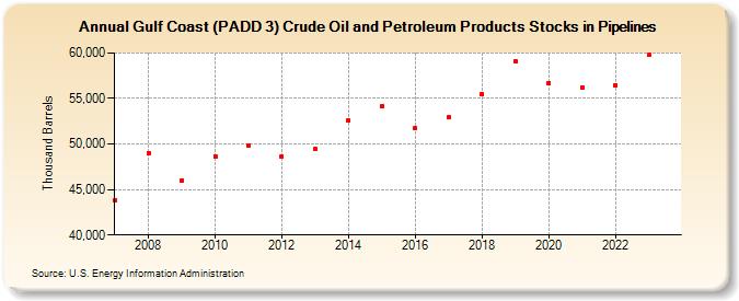 Gulf Coast (PADD 3) Crude Oil and Petroleum Products Stocks in Pipelines (Thousand Barrels)