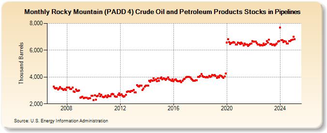 Rocky Mountain (PADD 4) Crude Oil and Petroleum Products Stocks in Pipelines (Thousand Barrels)