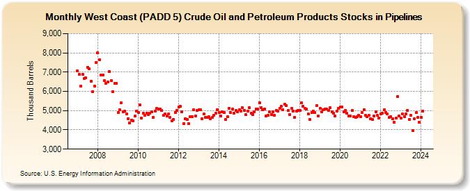 West Coast (PADD 5) Crude Oil and Petroleum Products Stocks in Pipelines (Thousand Barrels)