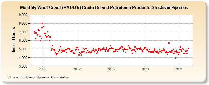 West Coast (PADD 5) Crude Oil and Petroleum Products Stocks in Pipelines (Thousand Barrels)