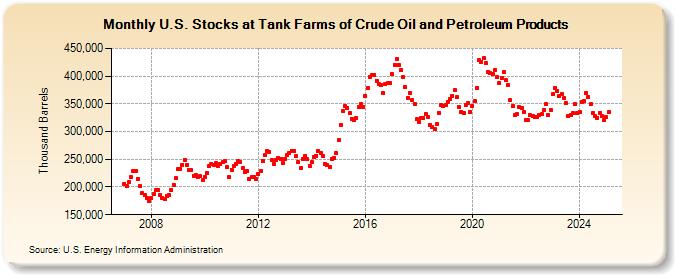 U.S. Stocks at Tank Farms of Crude Oil and Petroleum Products (Thousand Barrels)