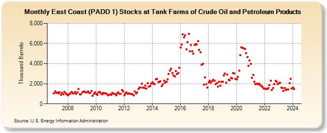 East Coast (PADD 1) Stocks at Tank Farms of Crude Oil and Petroleum Products (Thousand Barrels)