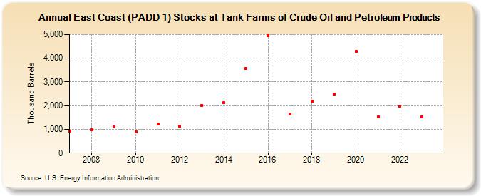 East Coast (PADD 1) Stocks at Tank Farms of Crude Oil and Petroleum Products (Thousand Barrels)