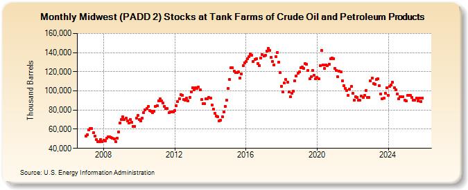 Midwest (PADD 2) Stocks at Tank Farms of Crude Oil and Petroleum Products (Thousand Barrels)