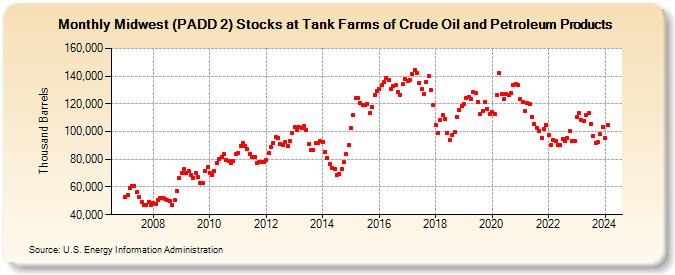 Midwest (PADD 2) Stocks at Tank Farms of Crude Oil and Petroleum Products (Thousand Barrels)