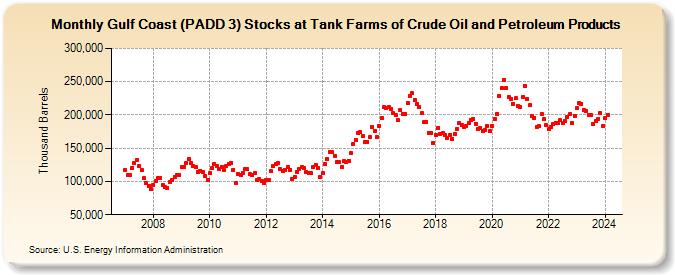 Gulf Coast (PADD 3) Stocks at Tank Farms of Crude Oil and Petroleum Products (Thousand Barrels)