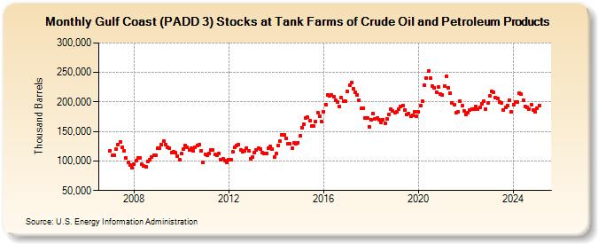 Gulf Coast (PADD 3) Stocks at Tank Farms of Crude Oil and Petroleum Products (Thousand Barrels)