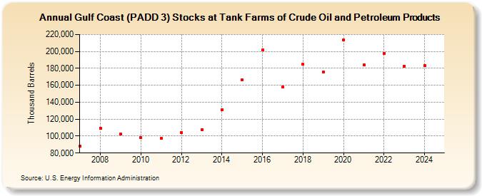 Gulf Coast (PADD 3) Stocks at Tank Farms of Crude Oil and Petroleum Products (Thousand Barrels)