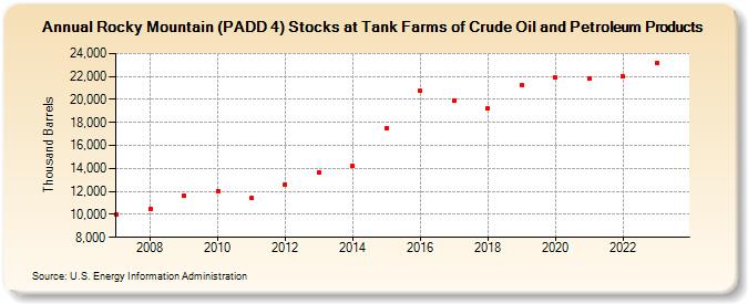Rocky Mountain (PADD 4) Stocks at Tank Farms of Crude Oil and Petroleum Products (Thousand Barrels)