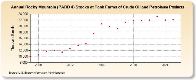 Rocky Mountain (PADD 4) Stocks at Tank Farms of Crude Oil and Petroleum Products (Thousand Barrels)