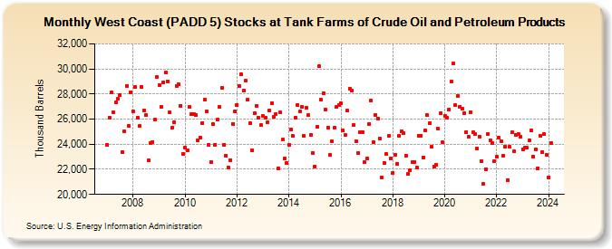 West Coast (PADD 5) Stocks at Tank Farms of Crude Oil and Petroleum Products (Thousand Barrels)