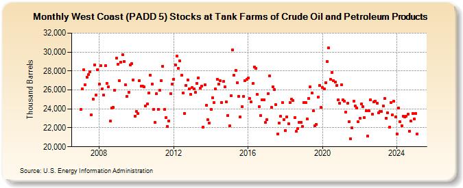 West Coast (PADD 5) Stocks at Tank Farms of Crude Oil and Petroleum Products (Thousand Barrels)