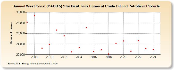 West Coast (PADD 5) Stocks at Tank Farms of Crude Oil and Petroleum Products (Thousand Barrels)