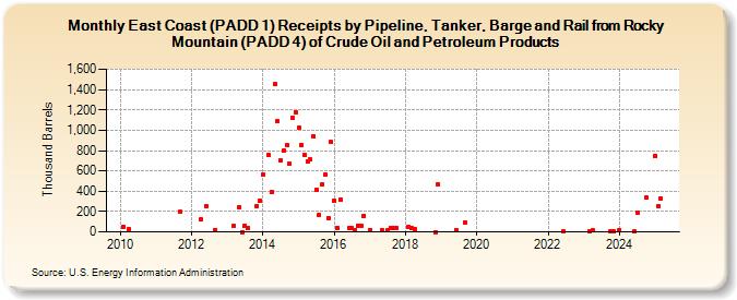 East Coast (PADD 1) Receipts by Pipeline, Tanker, Barge and Rail from Rocky Mountain (PADD 4) of Crude Oil and Petroleum Products (Thousand Barrels)