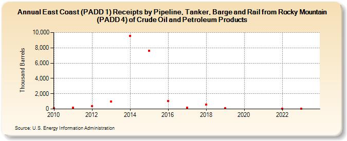 East Coast (PADD 1) Receipts by Pipeline, Tanker, Barge and Rail from Rocky Mountain (PADD 4) of Crude Oil and Petroleum Products (Thousand Barrels)