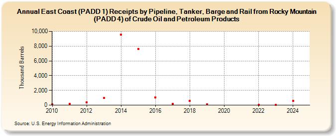 East Coast (PADD 1) Receipts by Pipeline, Tanker, Barge and Rail from Rocky Mountain (PADD 4) of Crude Oil and Petroleum Products (Thousand Barrels)