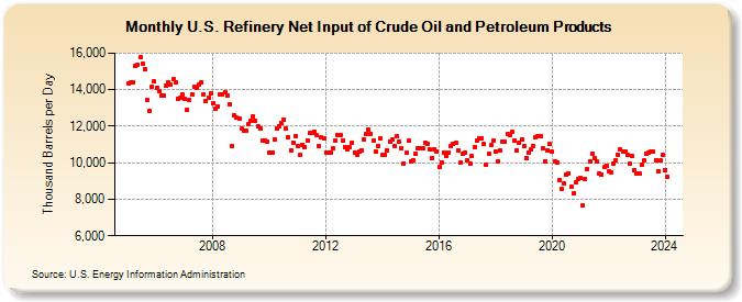 U.S. Refinery Net Input of Crude Oil and Petroleum Products (Thousand Barrels per Day)
