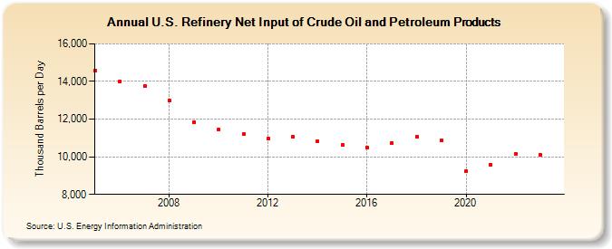 U.S. Refinery Net Input of Crude Oil and Petroleum Products (Thousand Barrels per Day)
