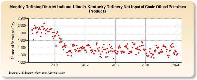 Refining District Indiana-Illinois-Kentucky Refinery Net Input of Crude Oil and Petroleum Products (Thousand Barrels per Day)