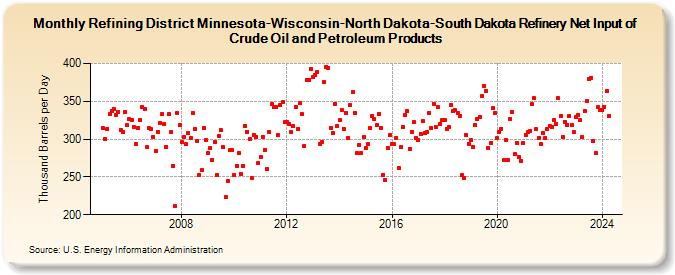 Refining District Minnesota-Wisconsin-North Dakota-South Dakota Refinery Net Input of Crude Oil and Petroleum Products (Thousand Barrels per Day)