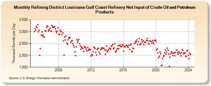 Refining District Louisiana Gulf Coast Refinery Net Input of Crude Oil and Petroleum Products (Thousand Barrels per Day)