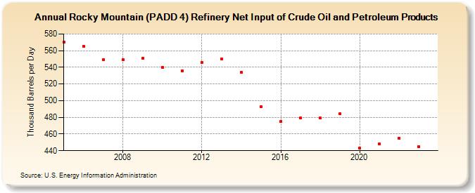 Rocky Mountain (PADD 4) Refinery Net Input of Crude Oil and Petroleum Products (Thousand Barrels per Day)