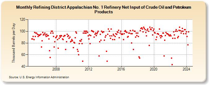 Refining District Appalachian No. 1 Refinery Net Input of Crude Oil and Petroleum Products (Thousand Barrels per Day)