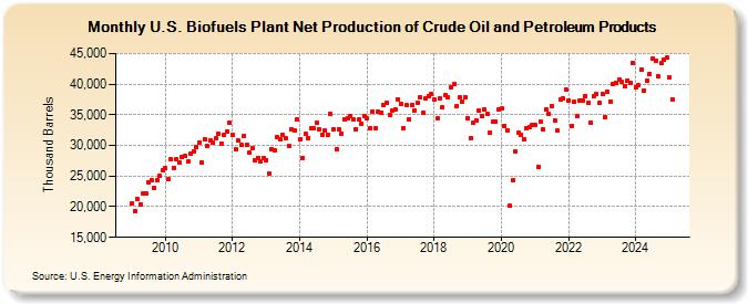 U.S. Biofuels Plant Net Production of Crude Oil and Petroleum Products (Thousand Barrels)