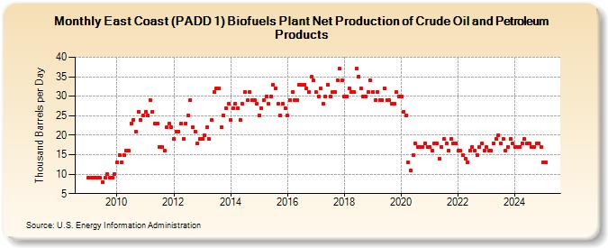 East Coast (PADD 1) Biofuels Plant Net Production of Crude Oil and Petroleum Products (Thousand Barrels per Day)