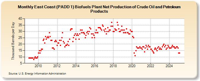 East Coast (PADD 1) Biofuels Plant Net Production of Crude Oil and Petroleum Products (Thousand Barrels per Day)