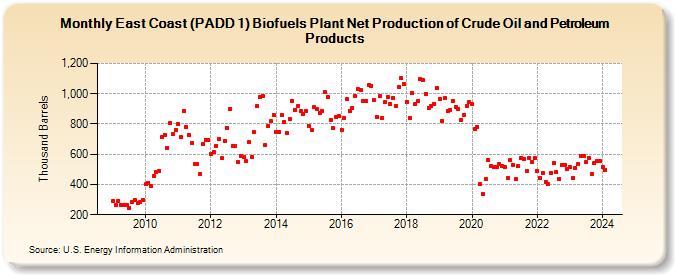East Coast (PADD 1) Biofuels Plant Net Production of Crude Oil and Petroleum Products (Thousand Barrels)