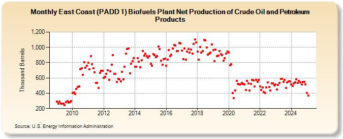 East Coast (PADD 1) Biofuels Plant Net Production of Crude Oil and Petroleum Products (Thousand Barrels)