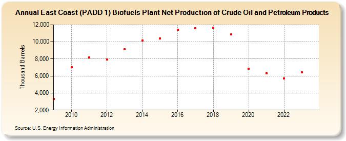 East Coast (PADD 1) Biofuels Plant Net Production of Crude Oil and Petroleum Products (Thousand Barrels)