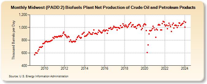 Midwest (PADD 2) Renewable Fuels Plant and Oxygenate Plant Net Production of Crude Oil and Petroleum Products (Thousand Barrels per Day)